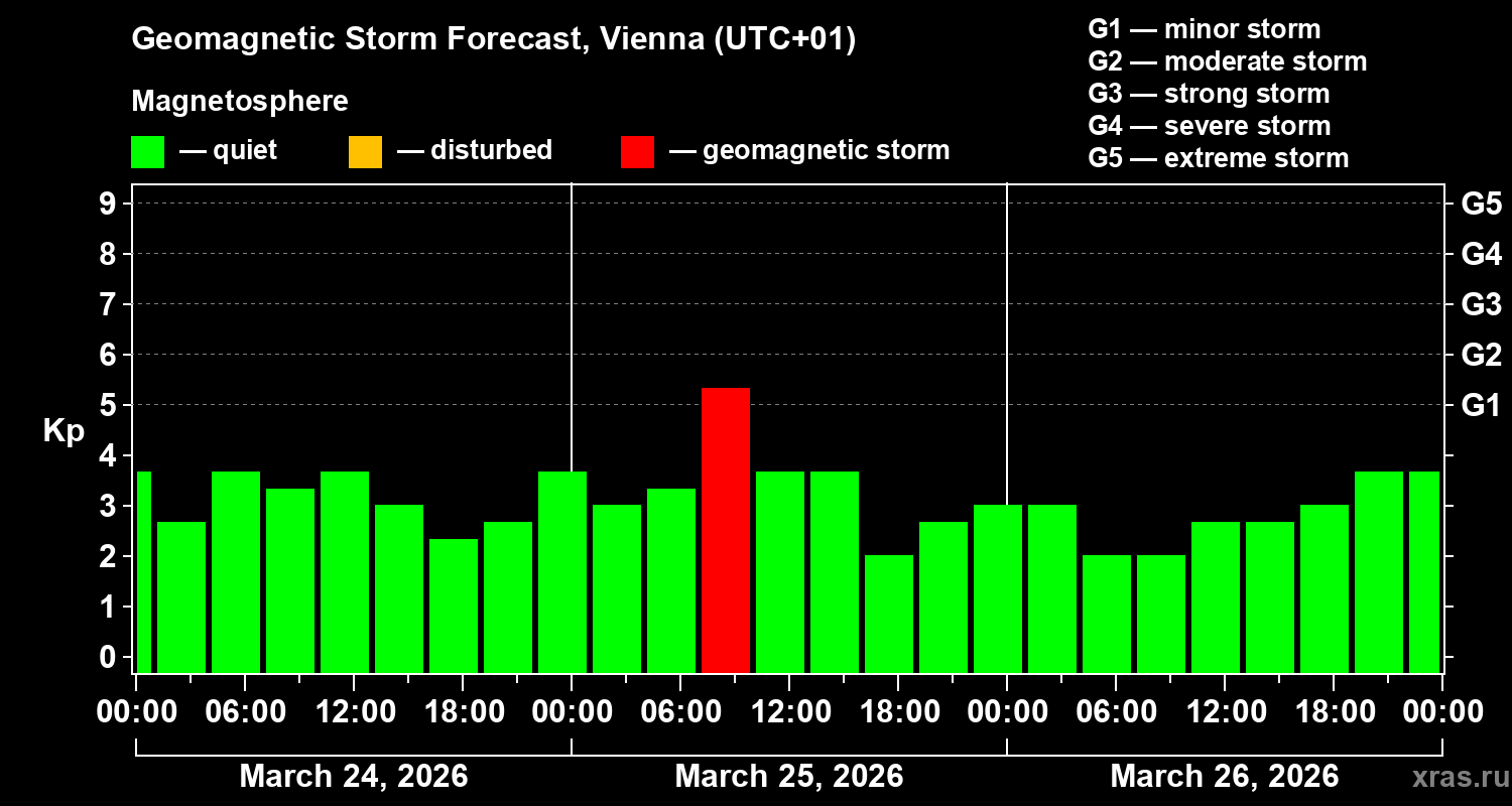 Forecast of the geomagnetic index&nbsp;Kp