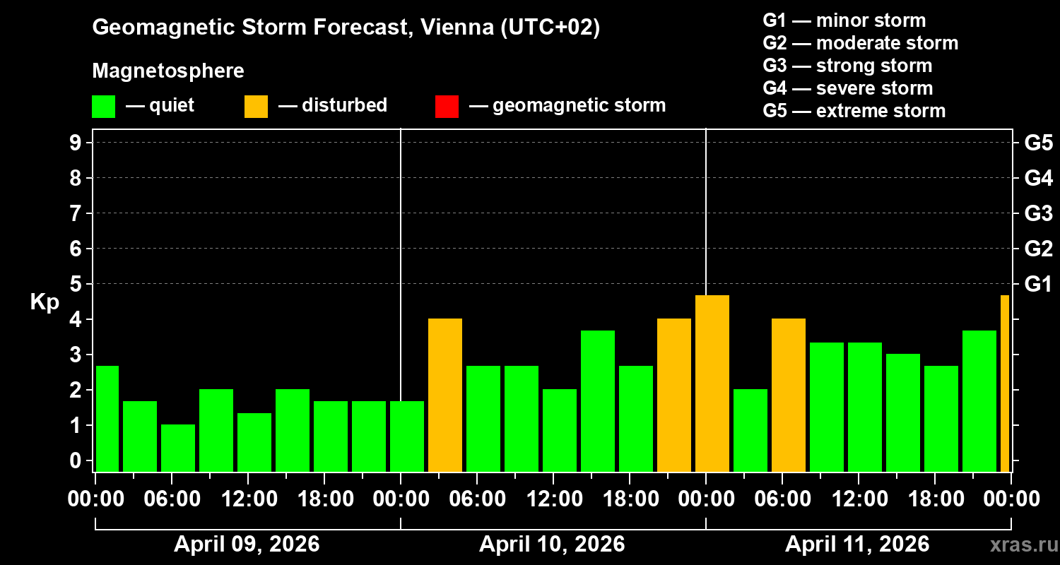 Forecast of the geomagnetic index&nbsp;Kp