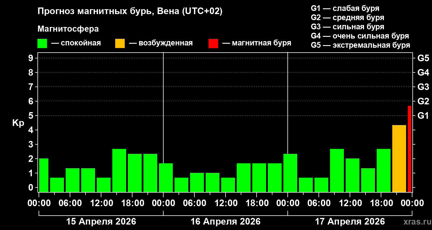 Прогноз геомагнитного индекса&nbsp;Kp