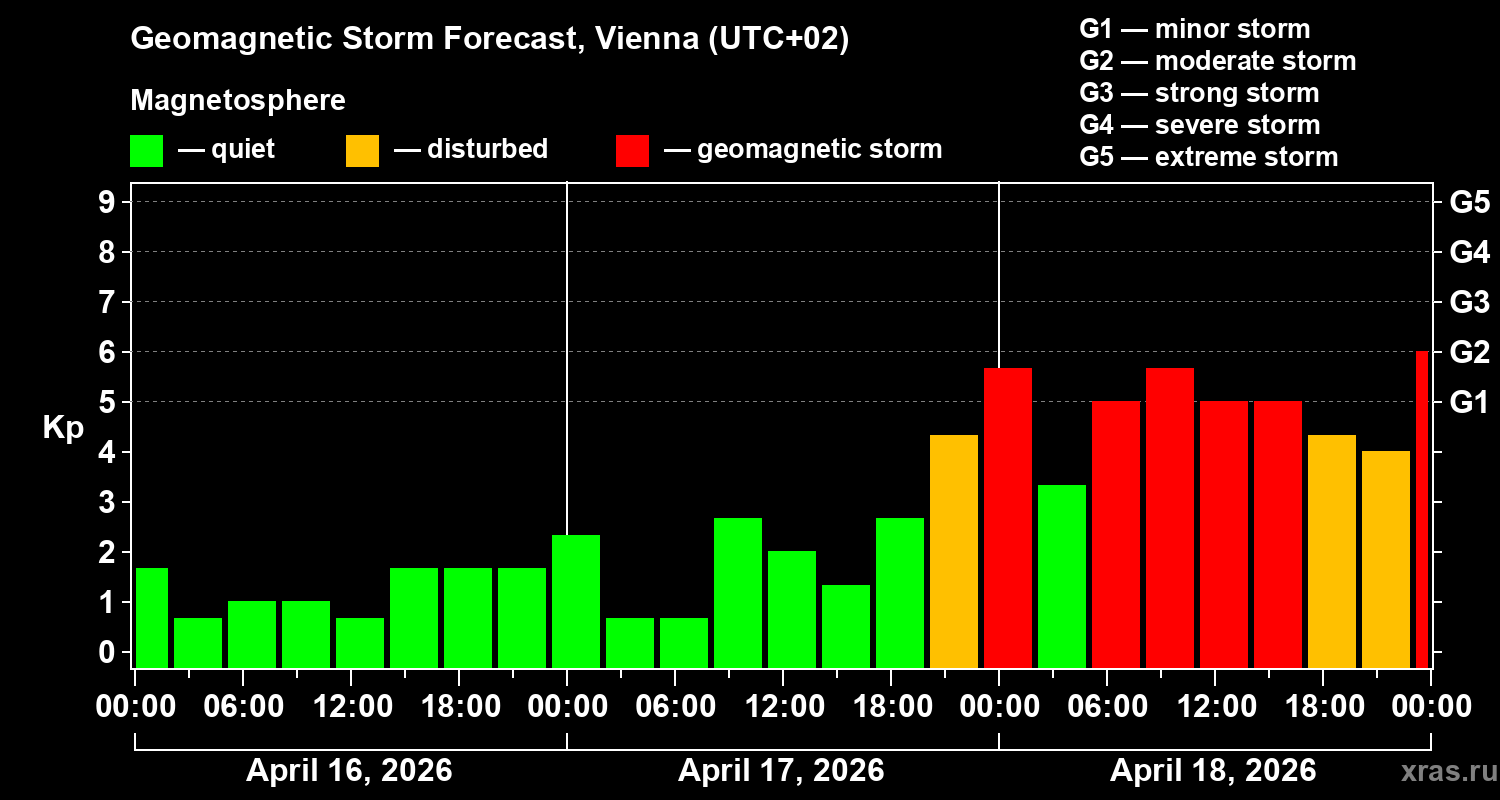 Forecast of the geomagnetic index&nbsp;Kp