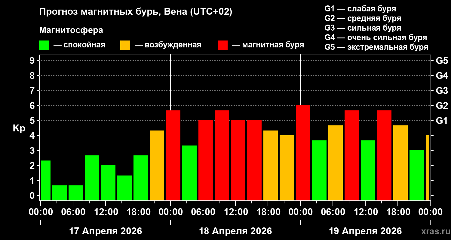 Прогноз геомагнитного индекса&nbsp;Kp