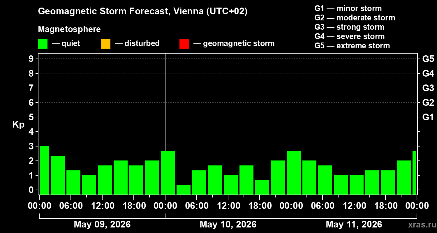 Forecast of the geomagnetic index&nbsp;Kp