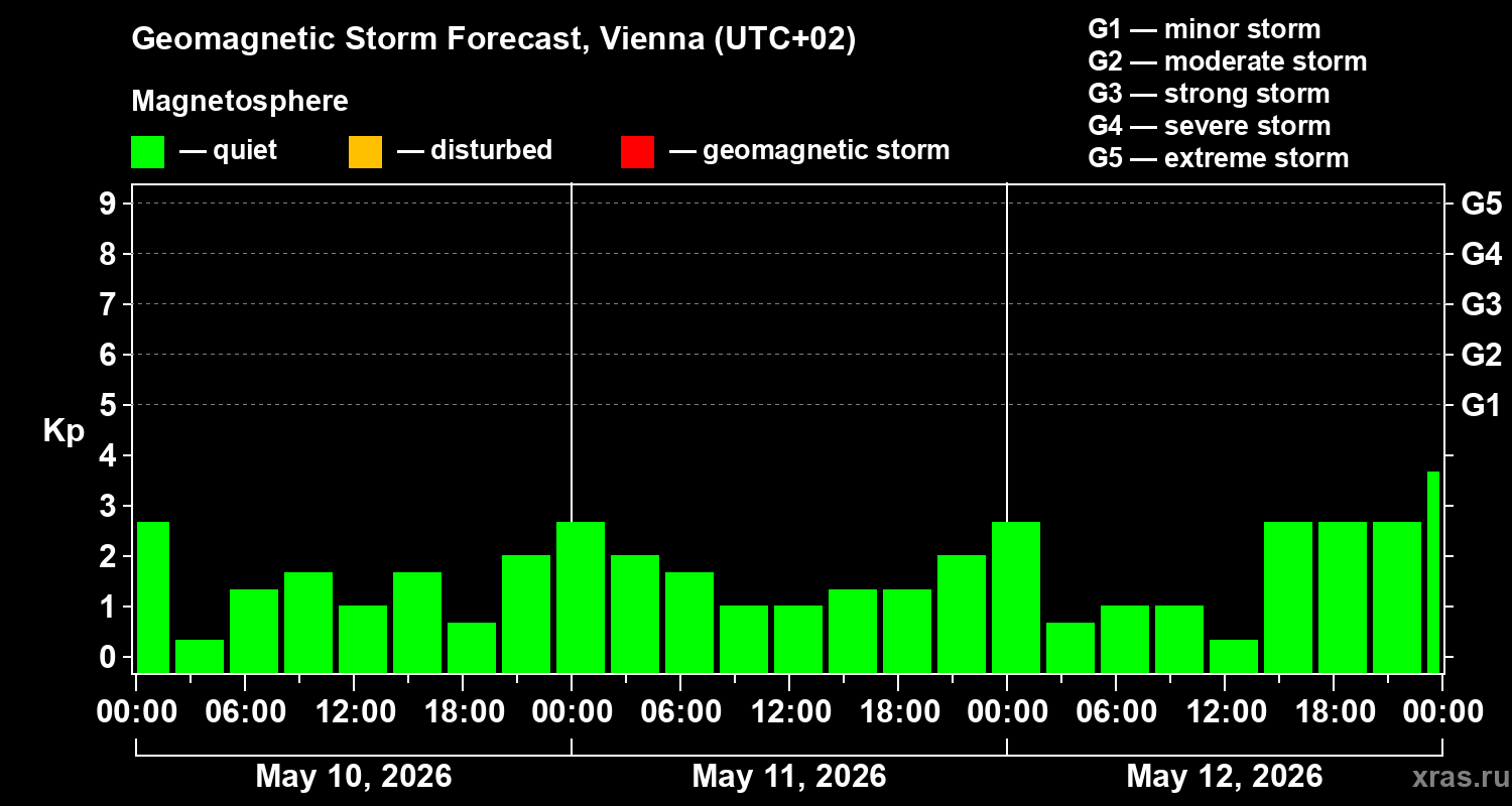 Forecast of the geomagnetic index&nbsp;Kp