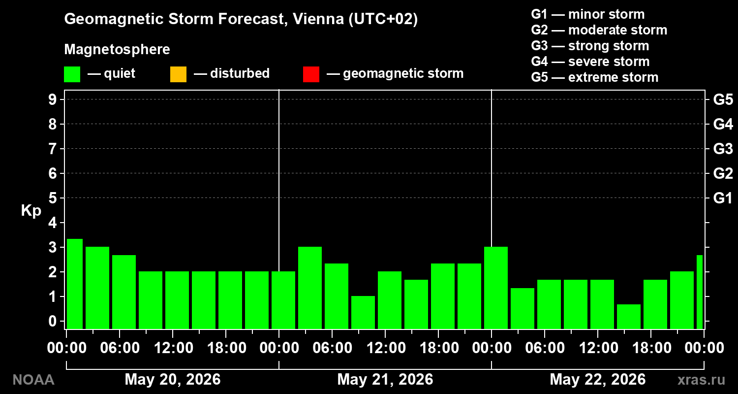 Forecast of the geomagnetic index&nbsp;Kp