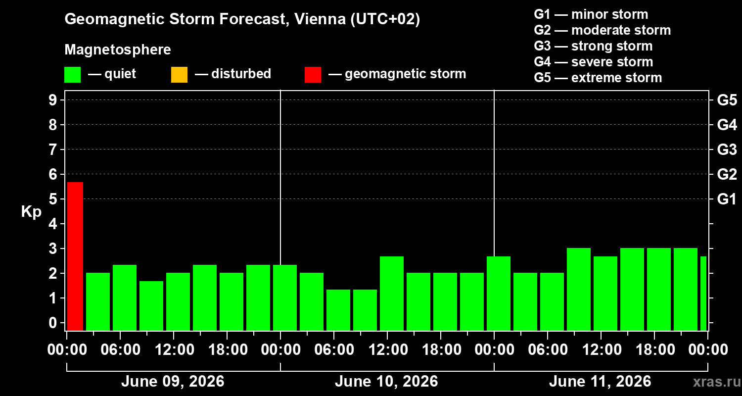 Forecast of the geomagnetic index&nbsp;Kp