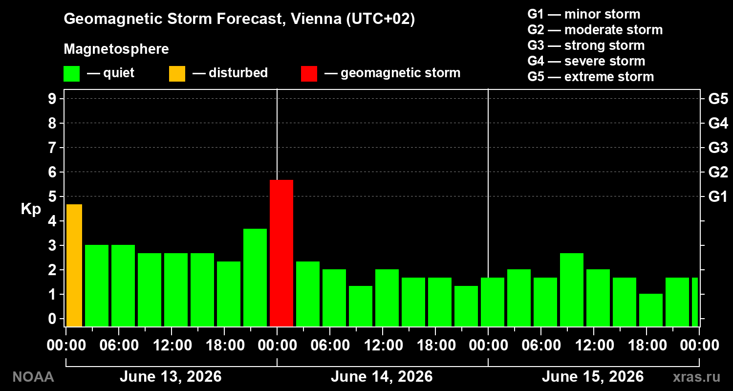 Forecast of the geomagnetic index Kp