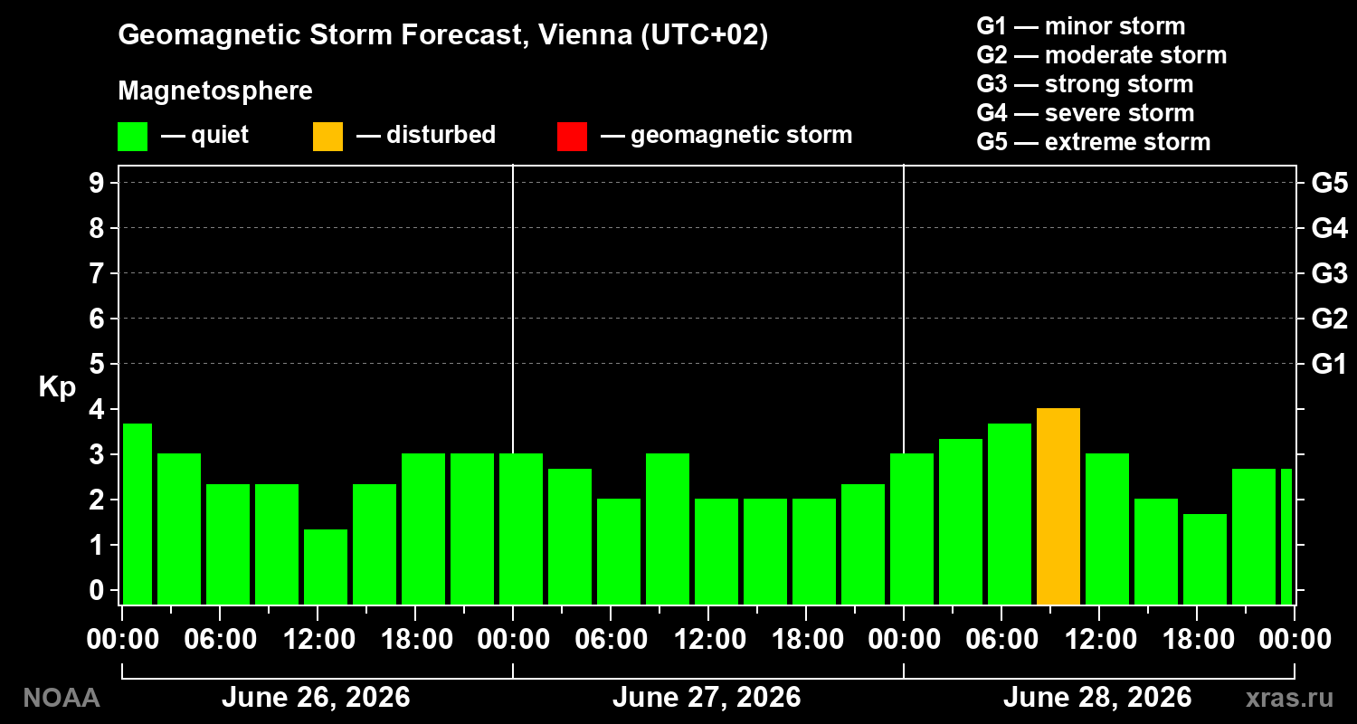 Forecast of the geomagnetic index&nbsp;Kp