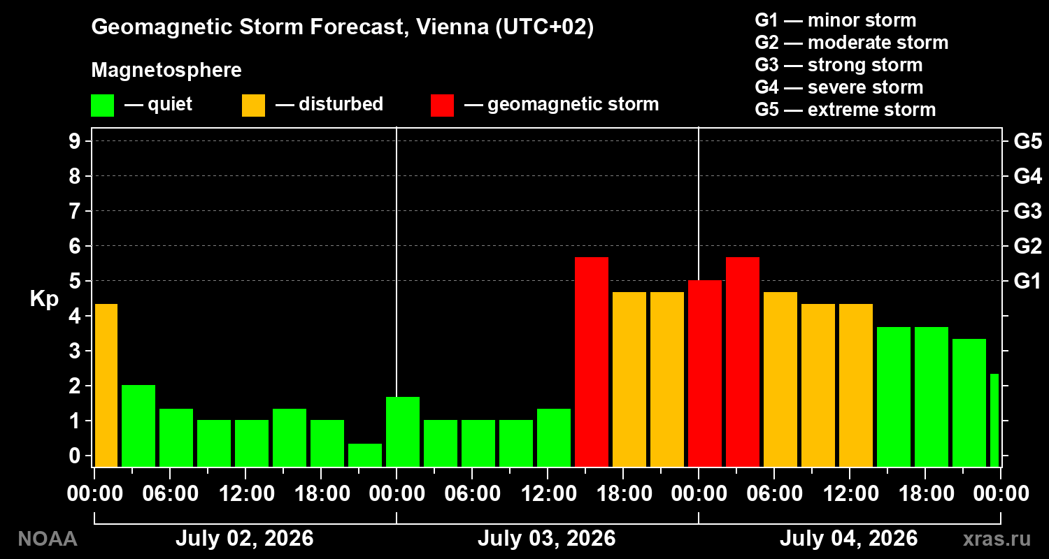 Forecast of the geomagnetic index&nbsp;Kp