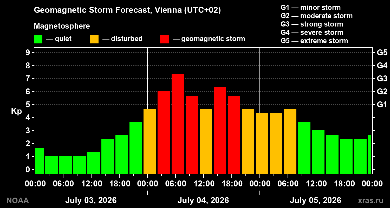 Forecast of the geomagnetic index Kp