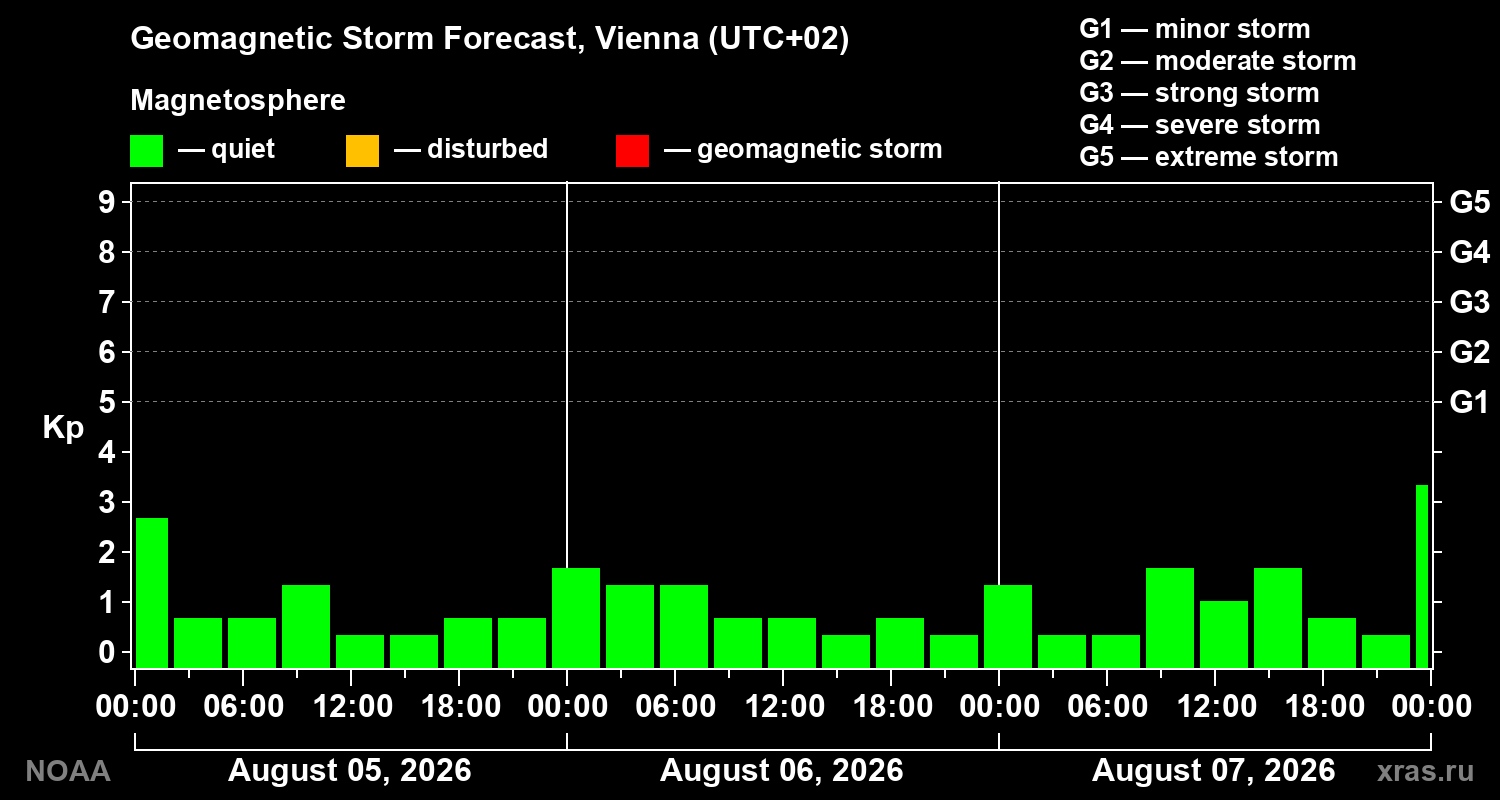 Geomagnetic index Kp forecast for three days