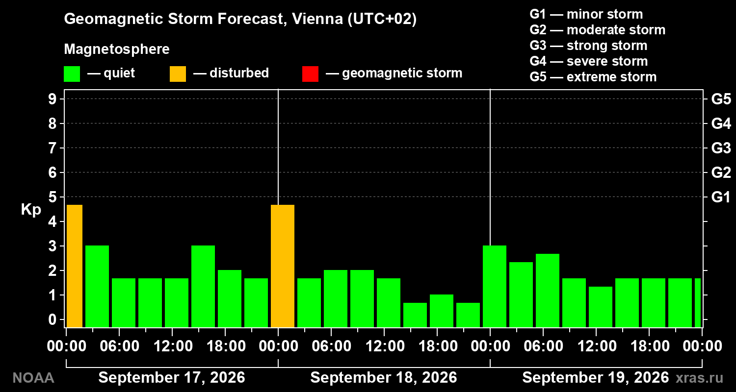 Geomagnetic index Kp forecast for three days