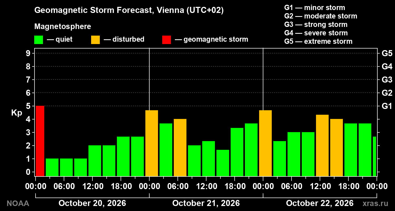 Geomagnetic index Kp forecast for three days
