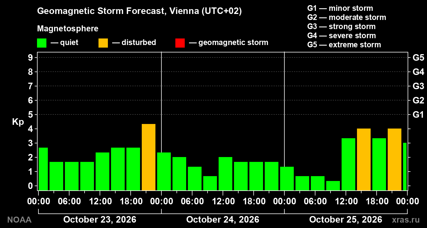 Geomagnetic index Kp forecast for three days