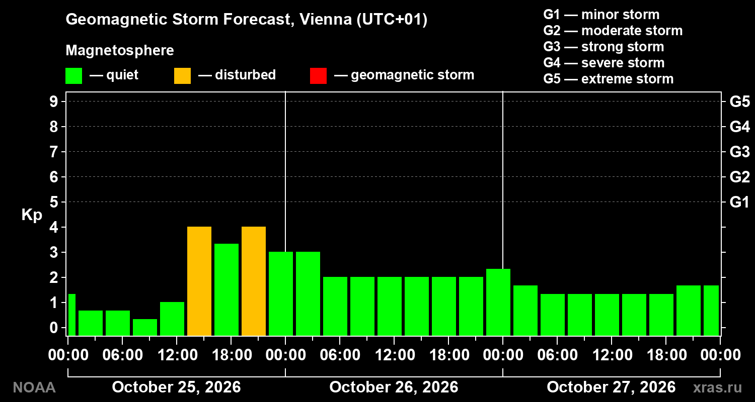 Geomagnetic index Kp forecast for three days