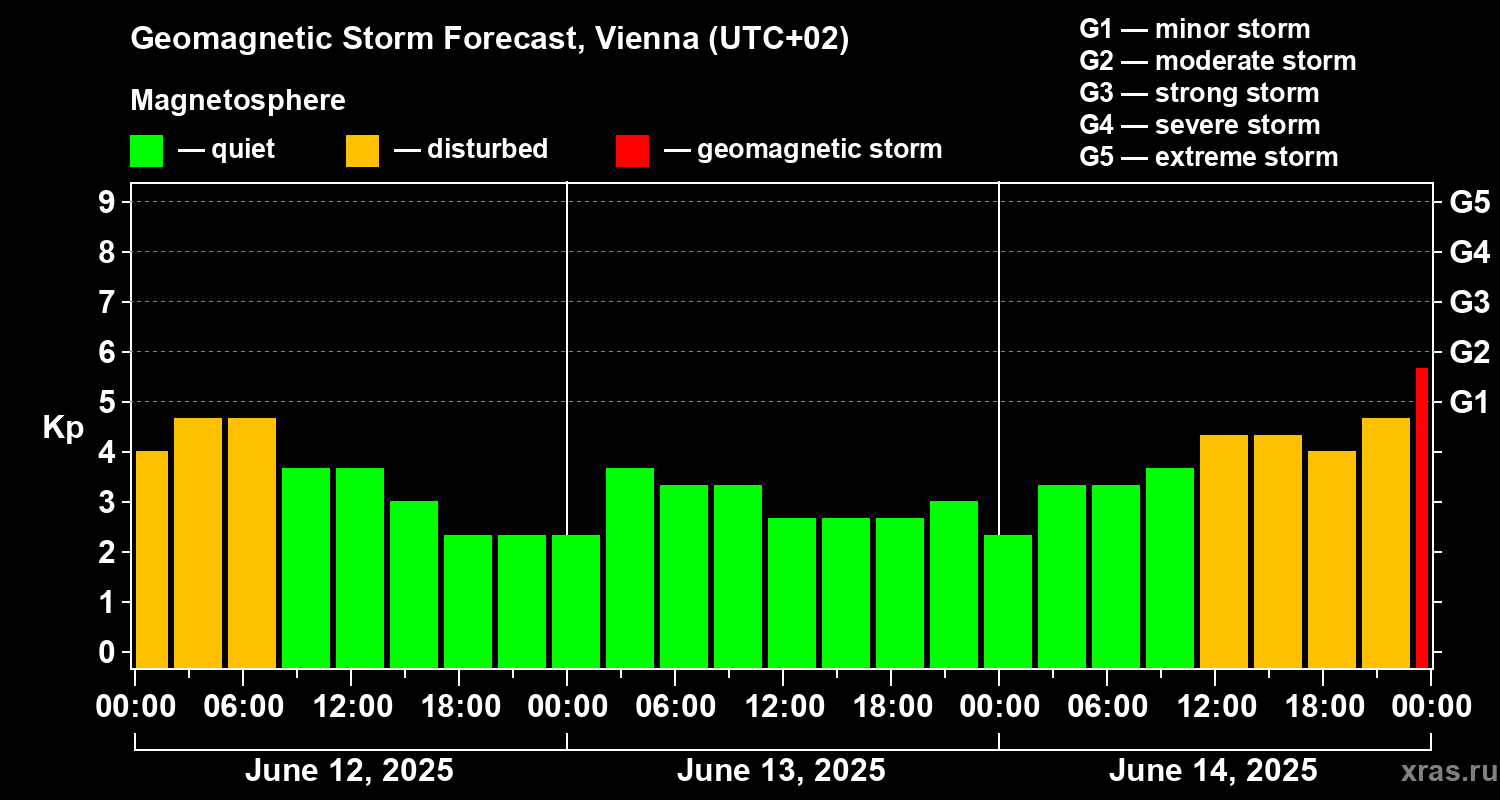 Forecast of the geomagnetic index Kp