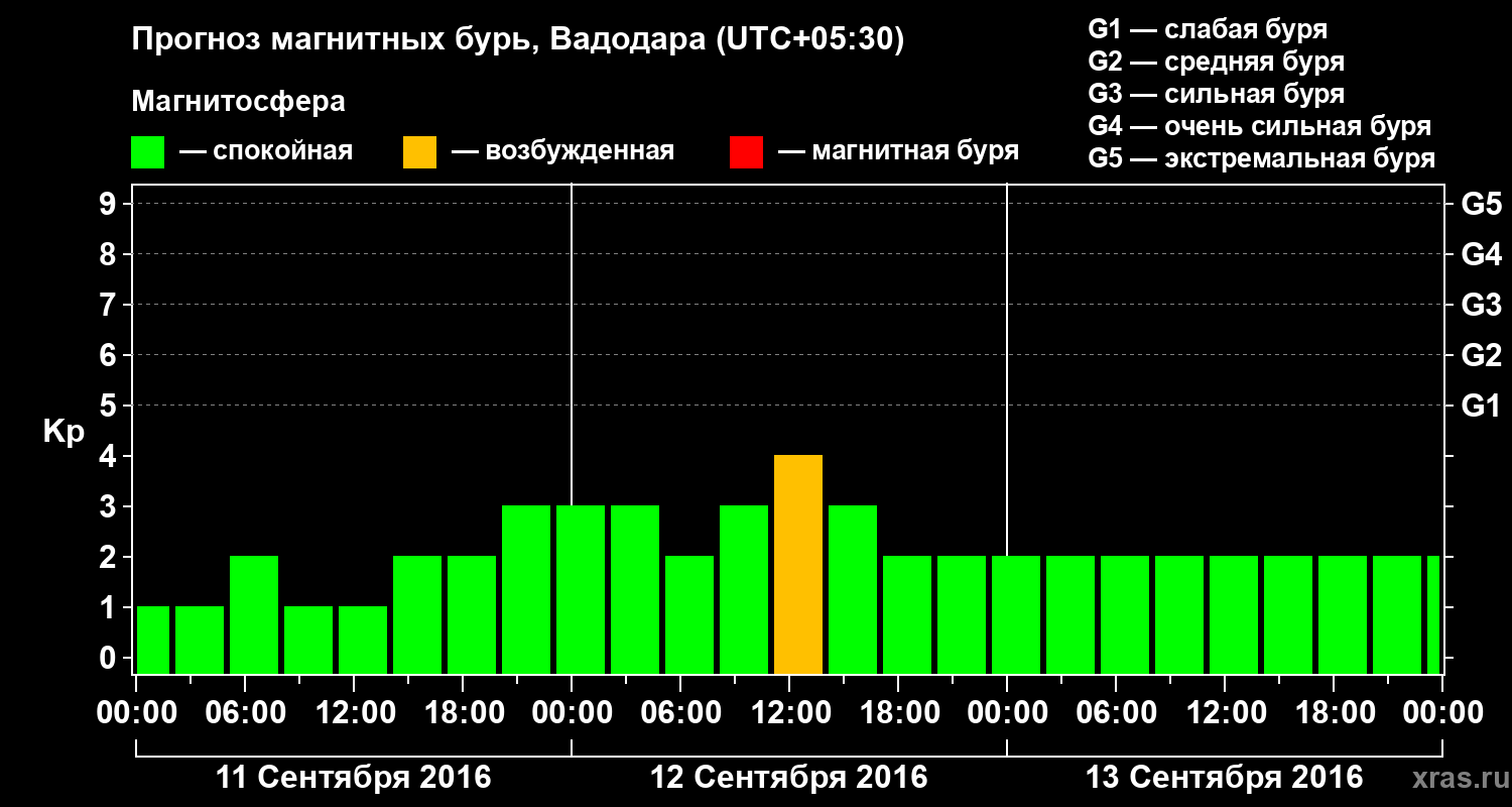 Прогноз геомагнитного индекса Kp