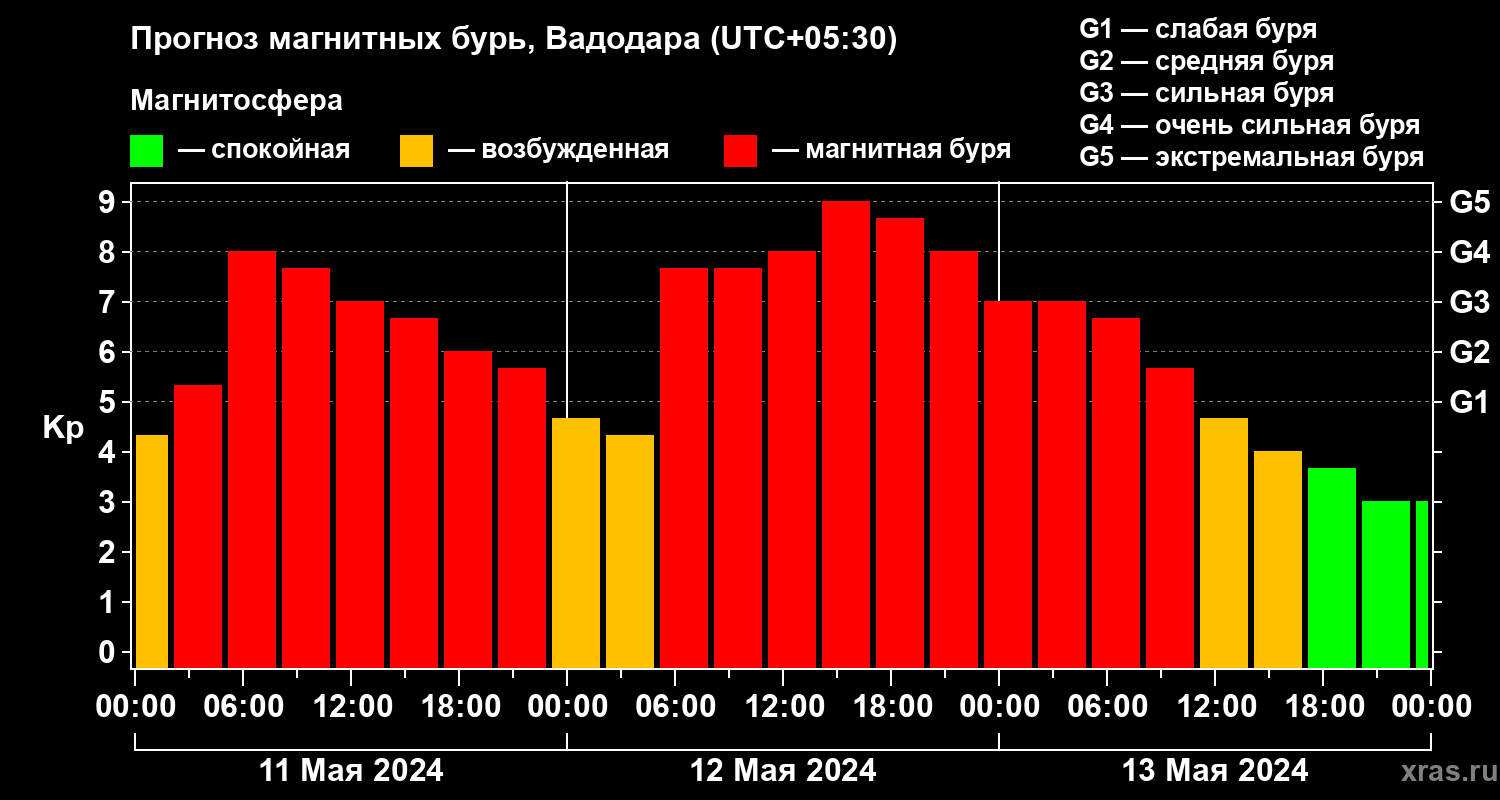 Прогноз геомагнитного индекса Kp