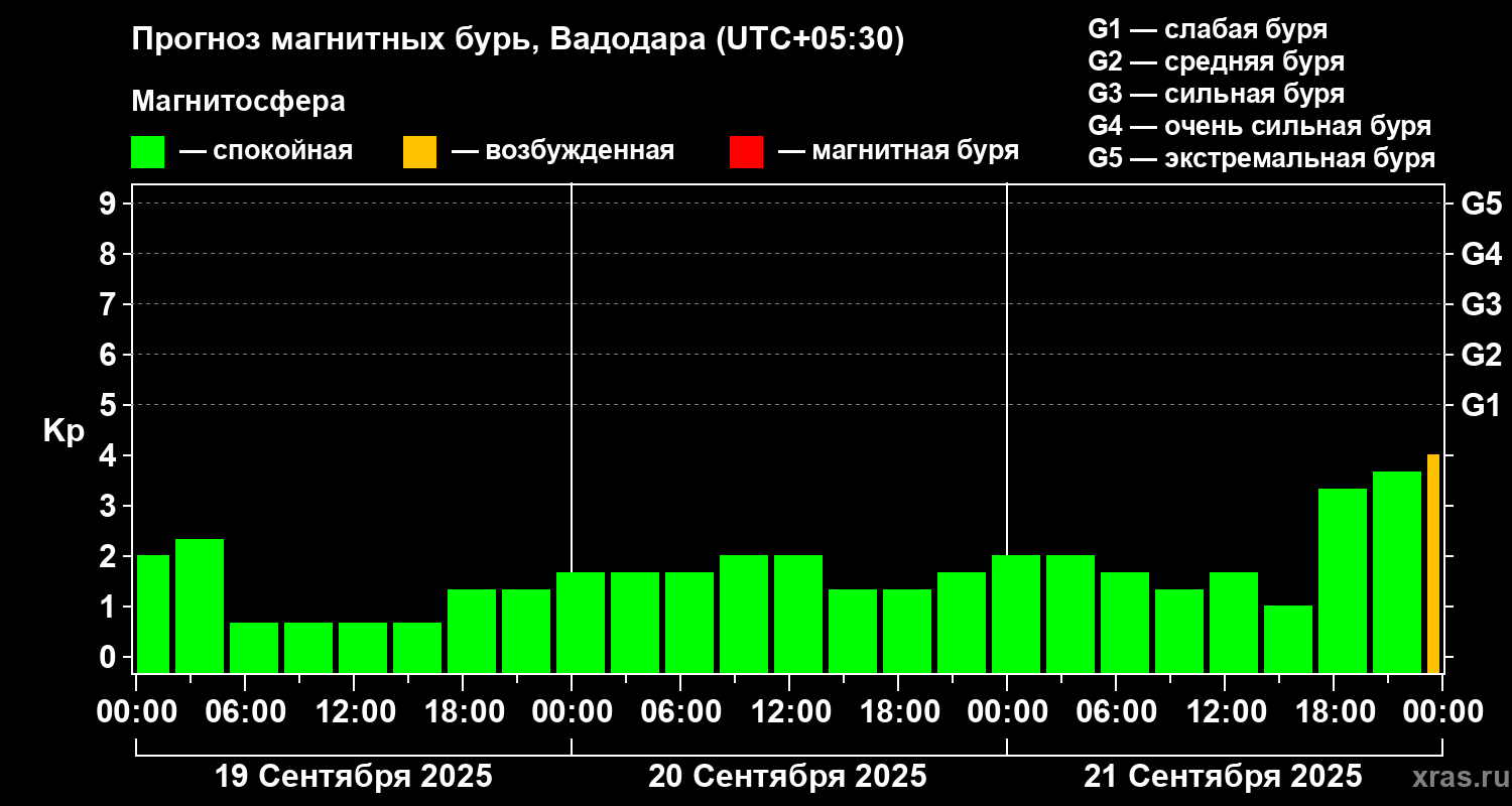 Прогноз геомагнитного индекса Kp