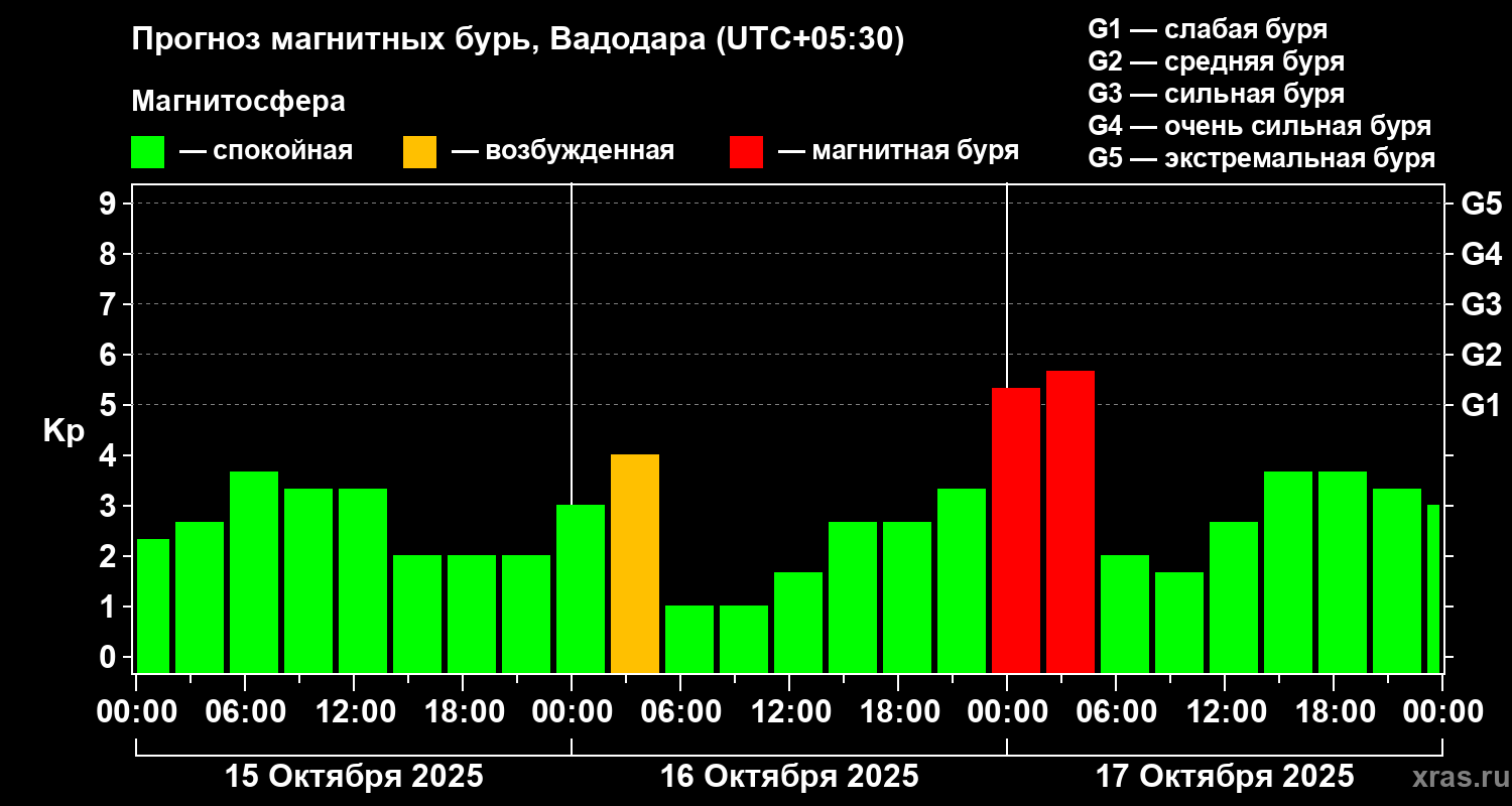 Прогноз геомагнитного индекса Kp