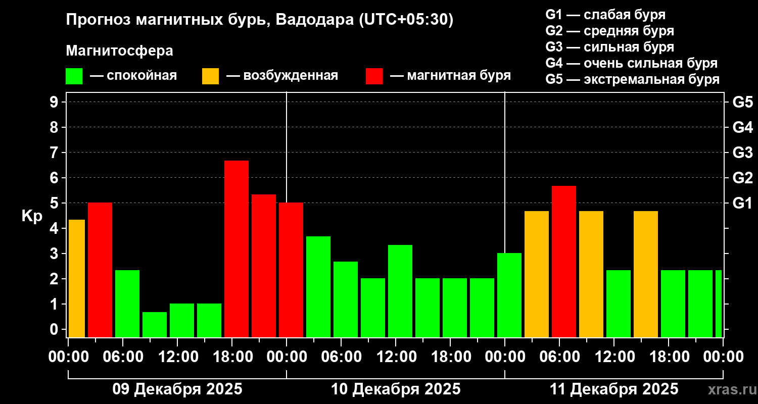 Прогноз геомагнитного индекса&nbsp;Kp