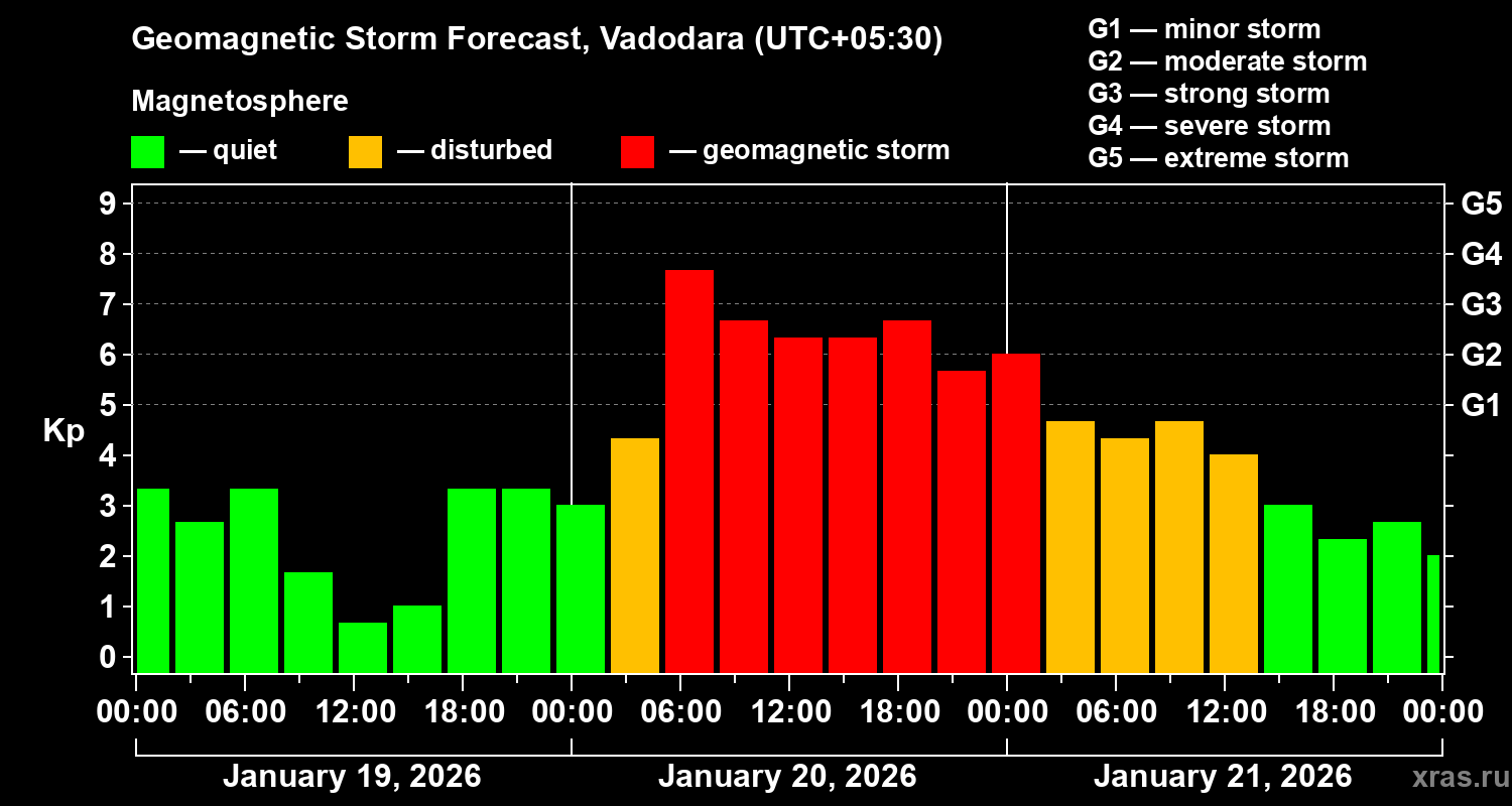 Forecast of the geomagnetic index&nbsp;Kp