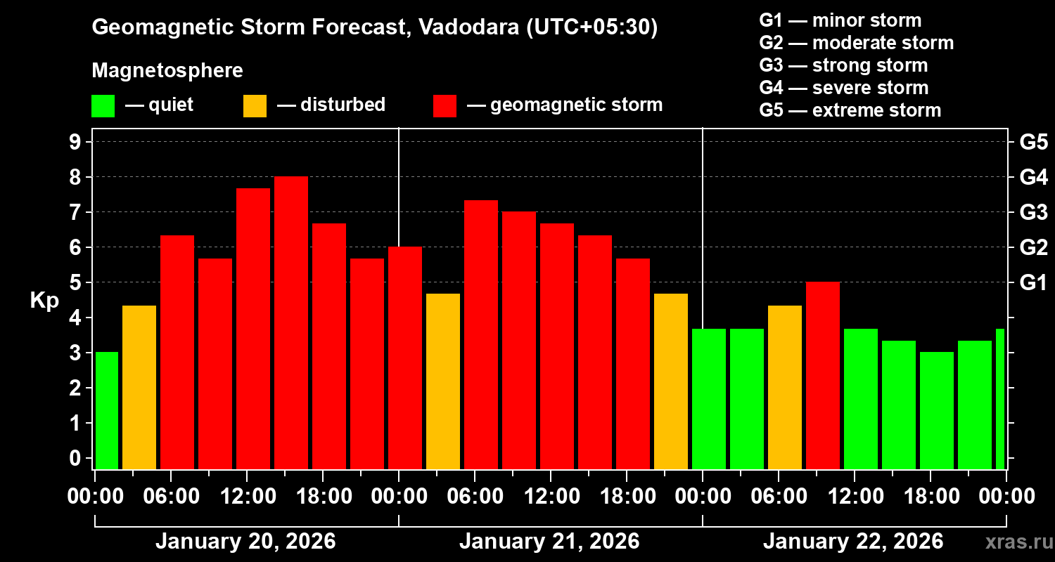 Forecast of the geomagnetic index&nbsp;Kp