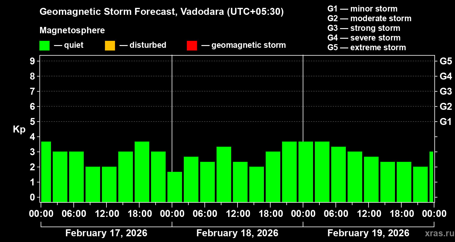Forecast of the geomagnetic index&nbsp;Kp