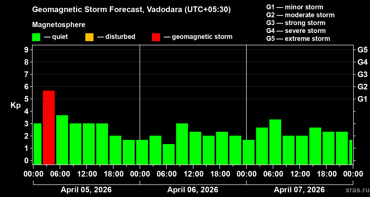 Forecast of the geomagnetic index&nbsp;Kp