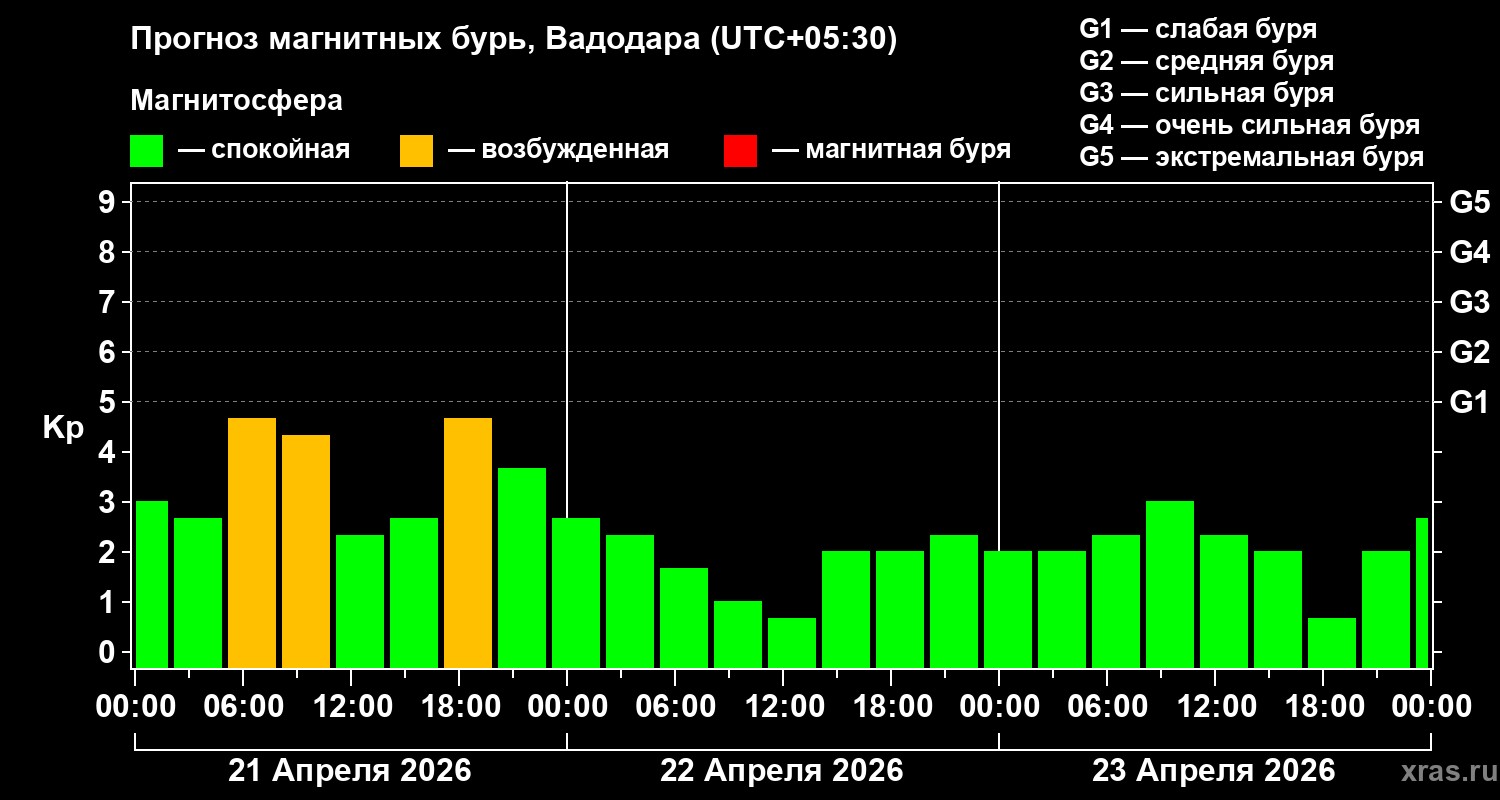 Прогноз геомагнитного индекса&nbsp;Kp