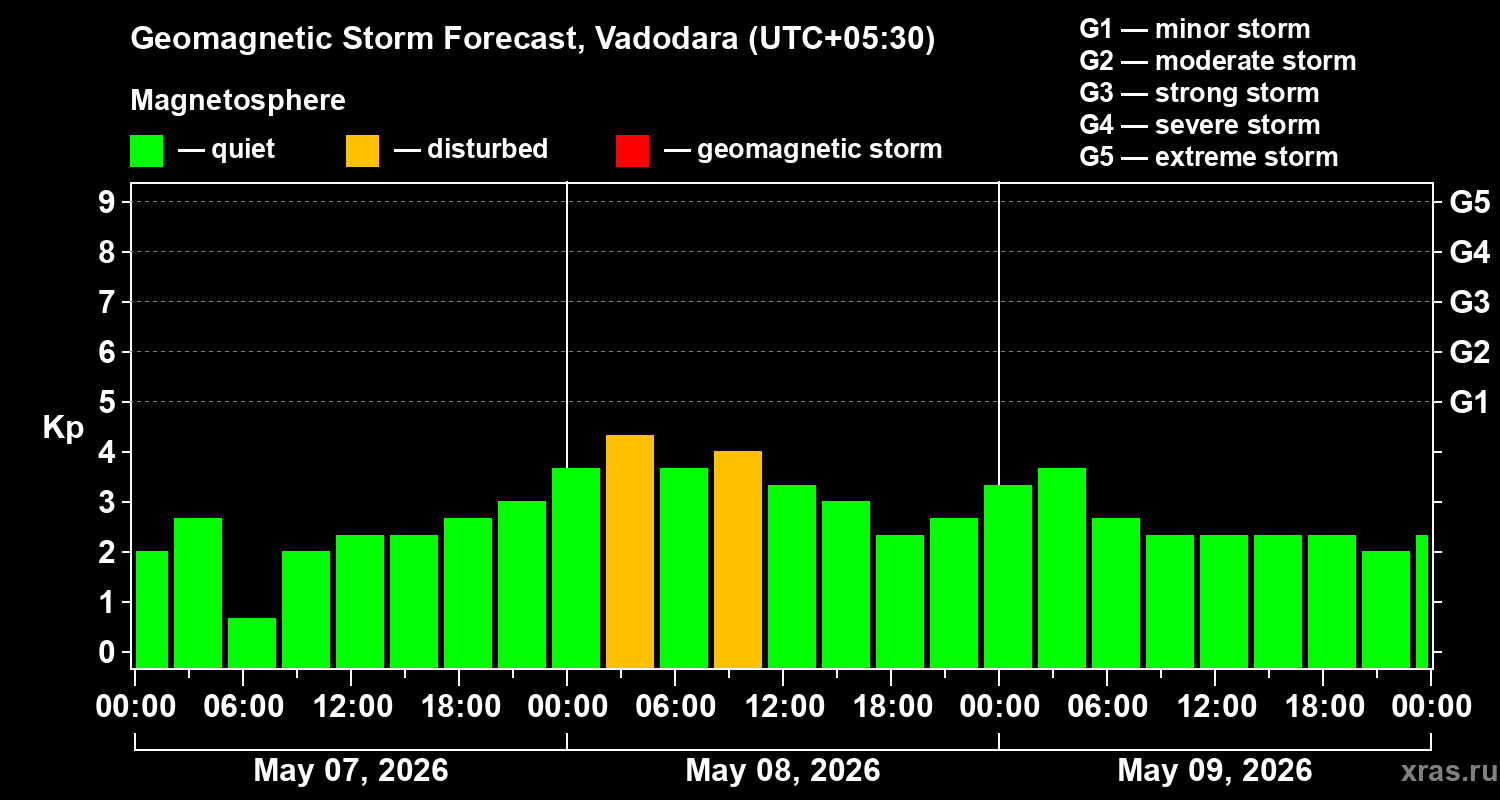 Forecast of the geomagnetic index&nbsp;Kp