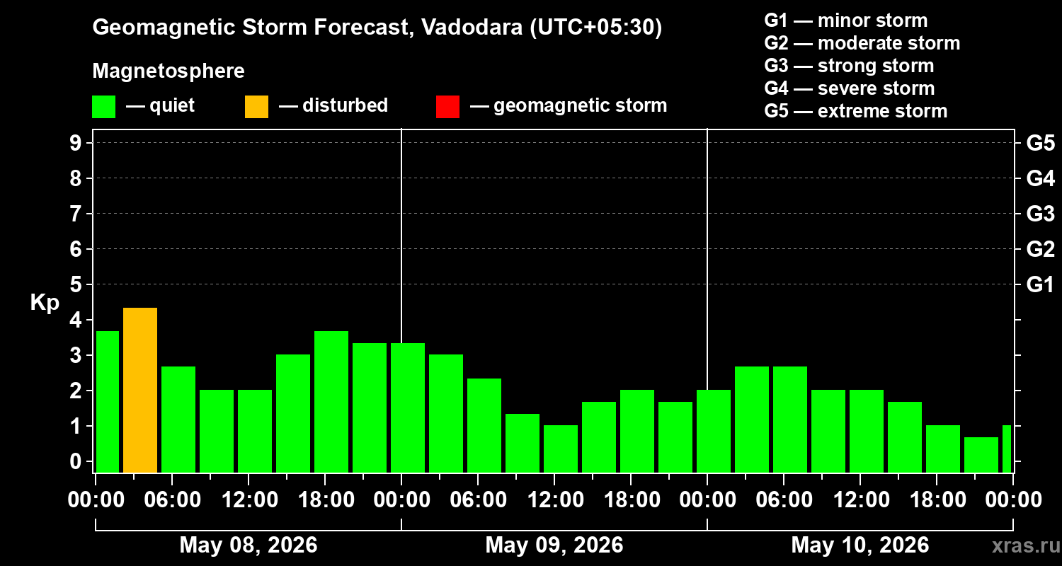 Forecast of the geomagnetic index&nbsp;Kp