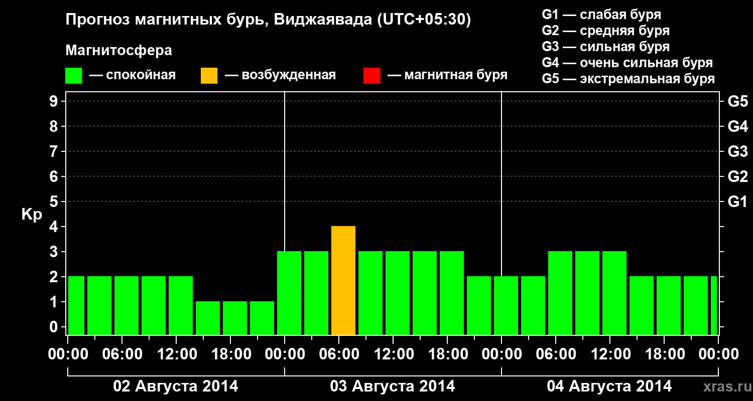 Прогноз геомагнитного индекса&nbsp;Kp