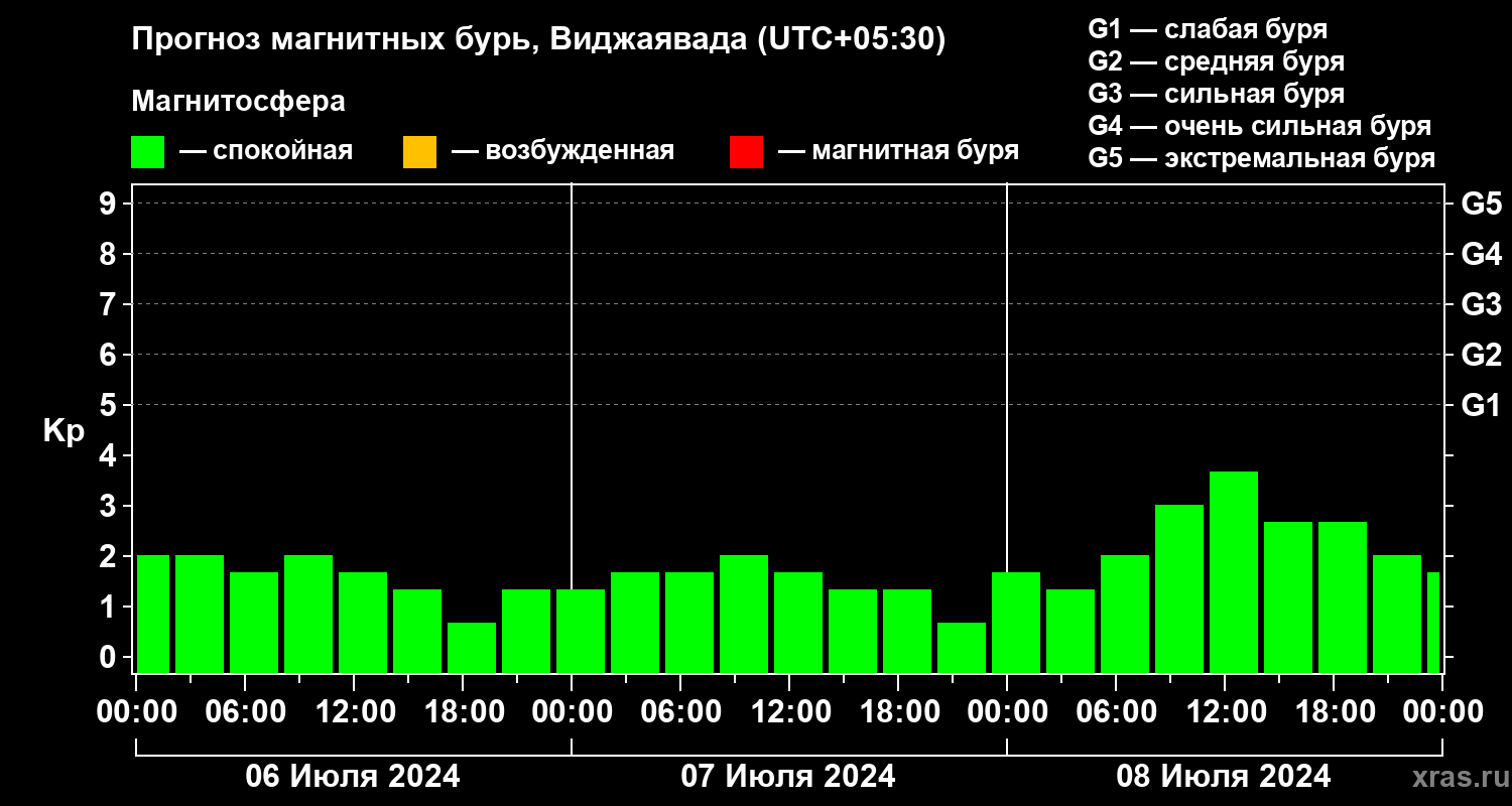 Прогноз геомагнитного индекса Kp