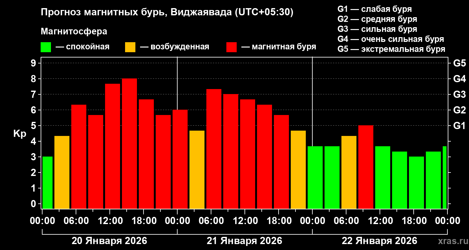 Прогноз геомагнитного индекса&nbsp;Kp