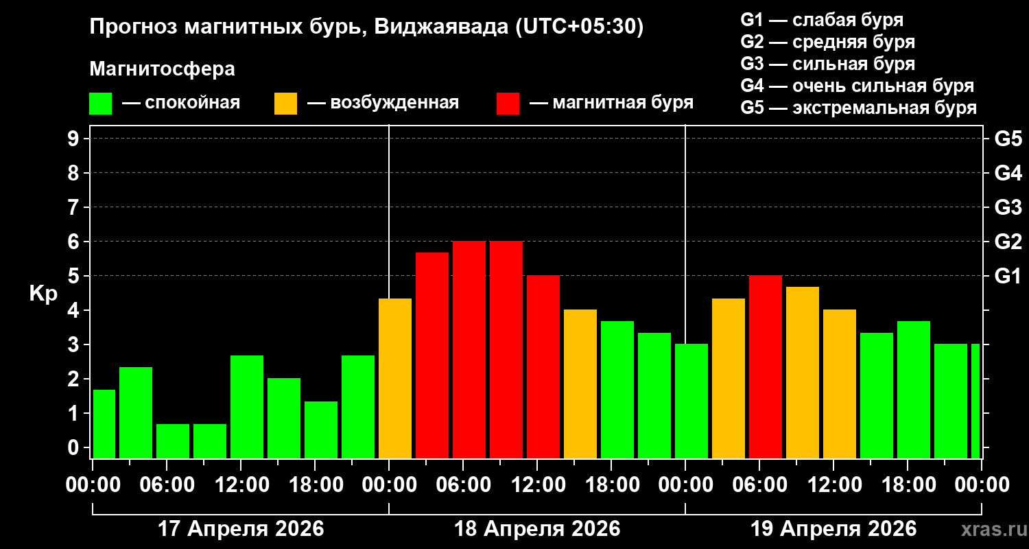 Прогноз геомагнитного индекса&nbsp;Kp
