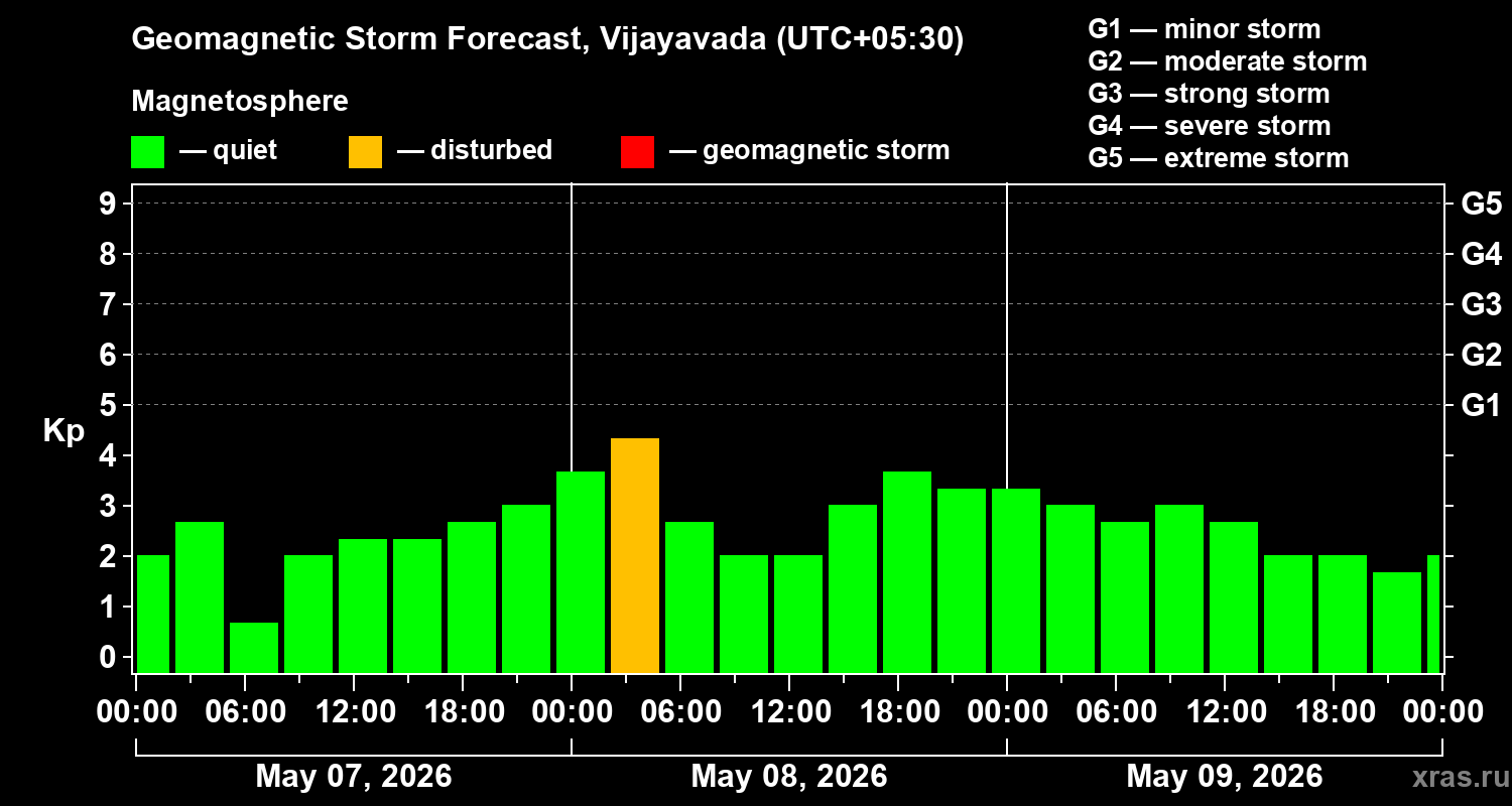 Forecast of the geomagnetic index&nbsp;Kp