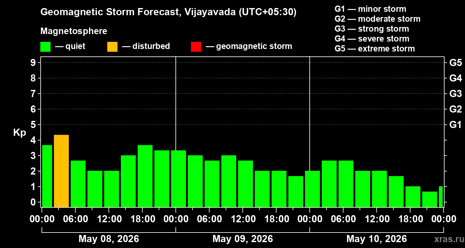Forecast of the geomagnetic index&nbsp;Kp
