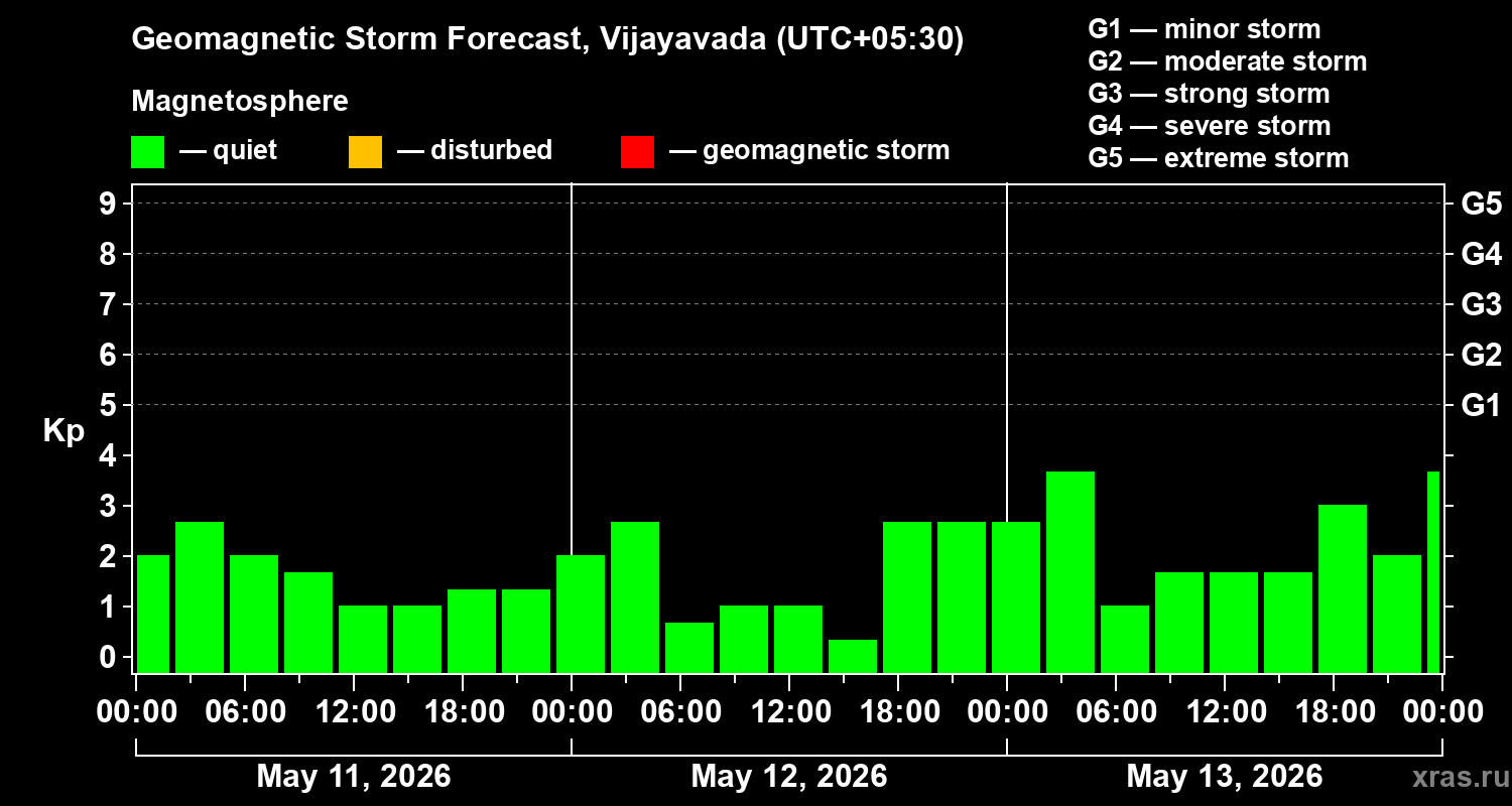 Forecast of the geomagnetic index&nbsp;Kp