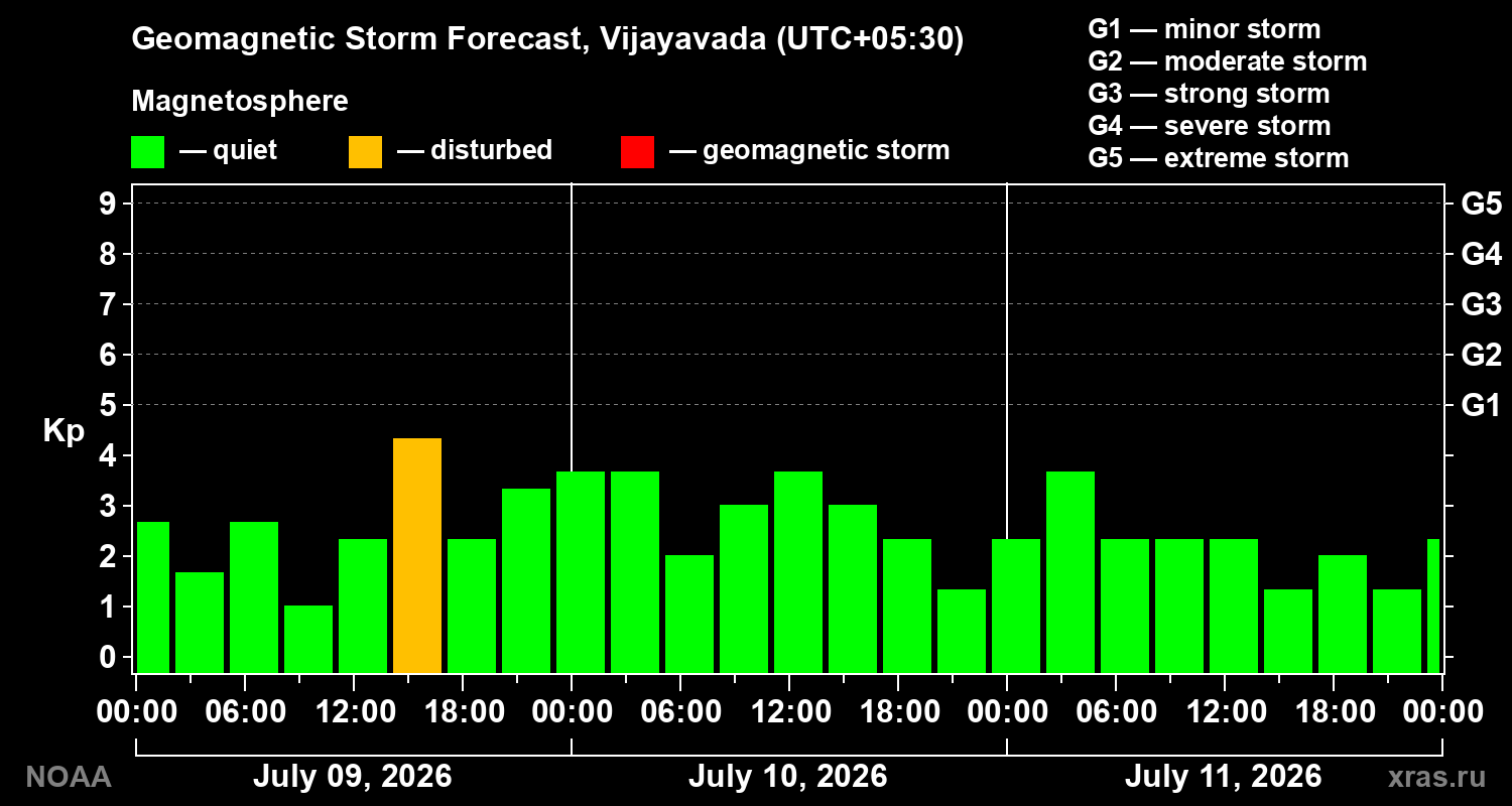 Geomagnetic index Kp forecast for three days