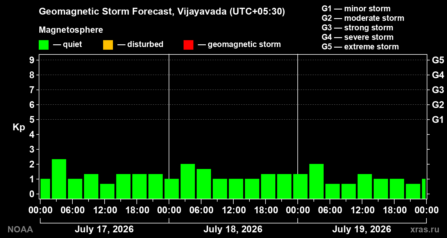 Geomagnetic index Kp forecast for three days