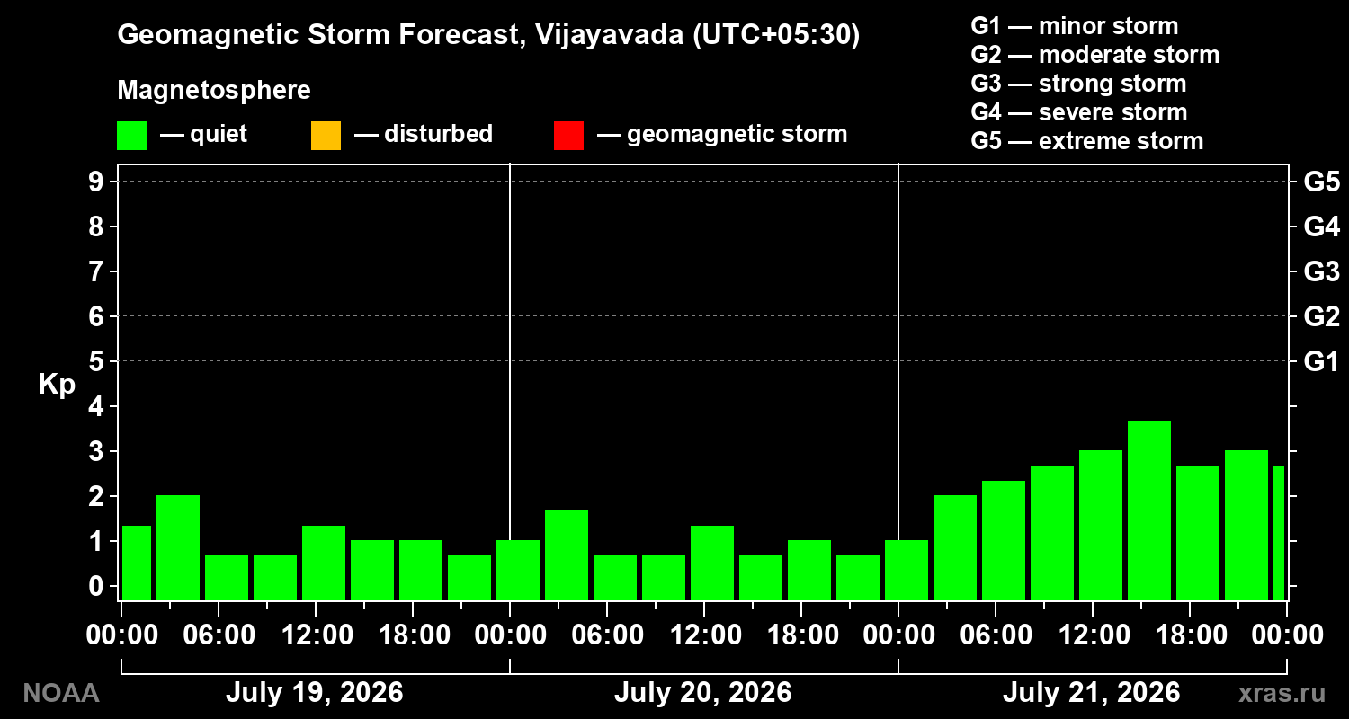 Geomagnetic index Kp forecast for three days