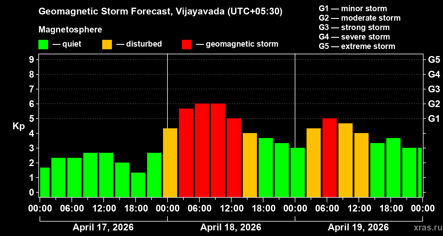 Forecast of the geomagnetic index&nbsp;Kp