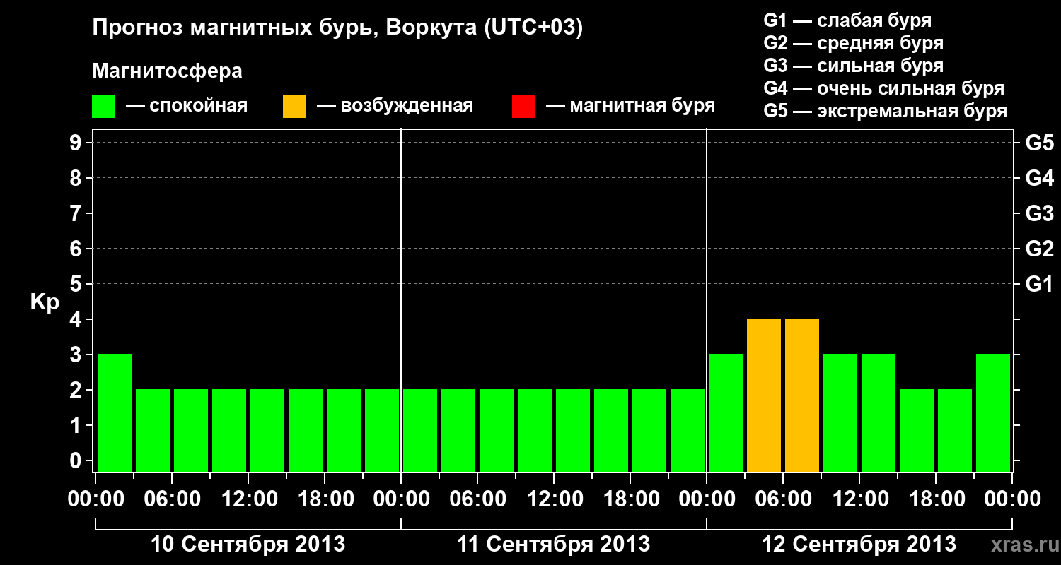 Прогноз геомагнитного индекса Kp