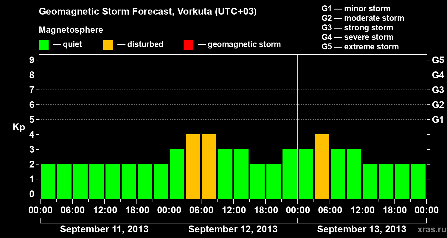 Forecast of the geomagnetic index Kp
