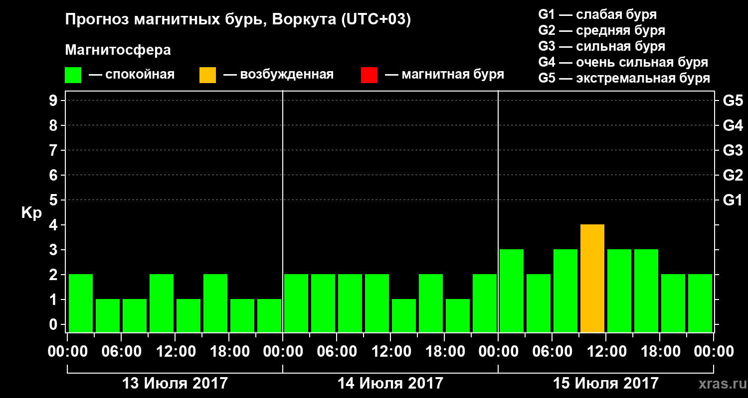 Прогноз геомагнитного индекса Kp