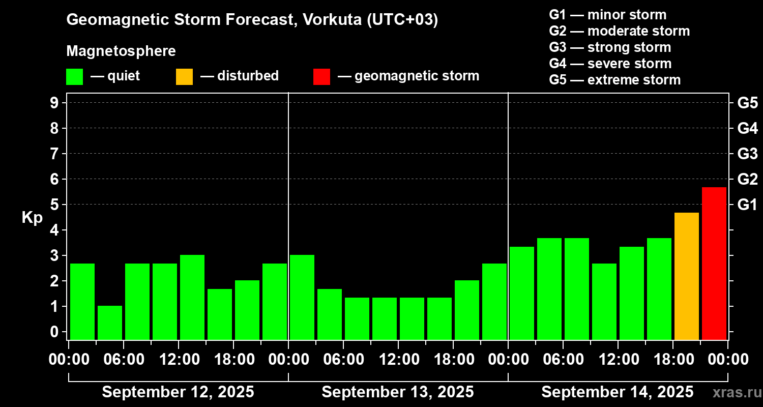 Forecast of the geomagnetic index Kp