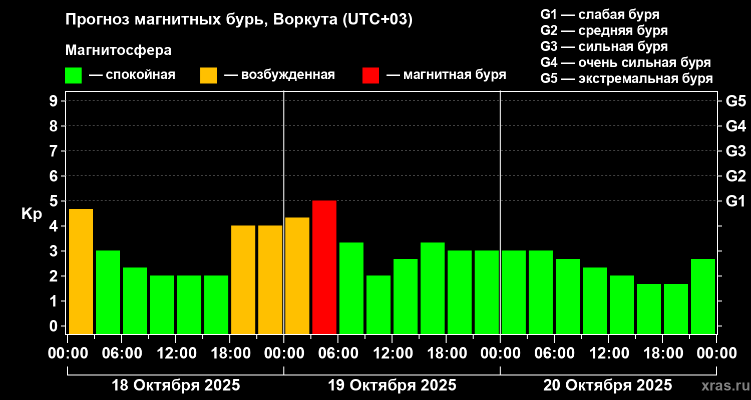 Прогноз геомагнитного индекса Kp