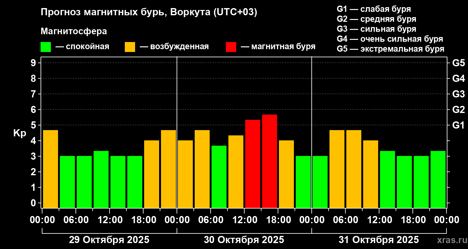 Прогноз геомагнитного индекса Kp