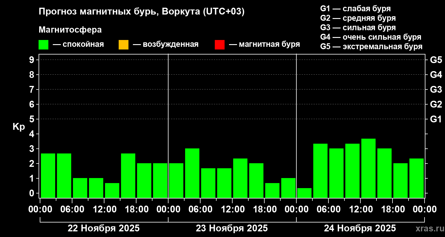 Прогноз геомагнитного индекса&nbsp;Kp