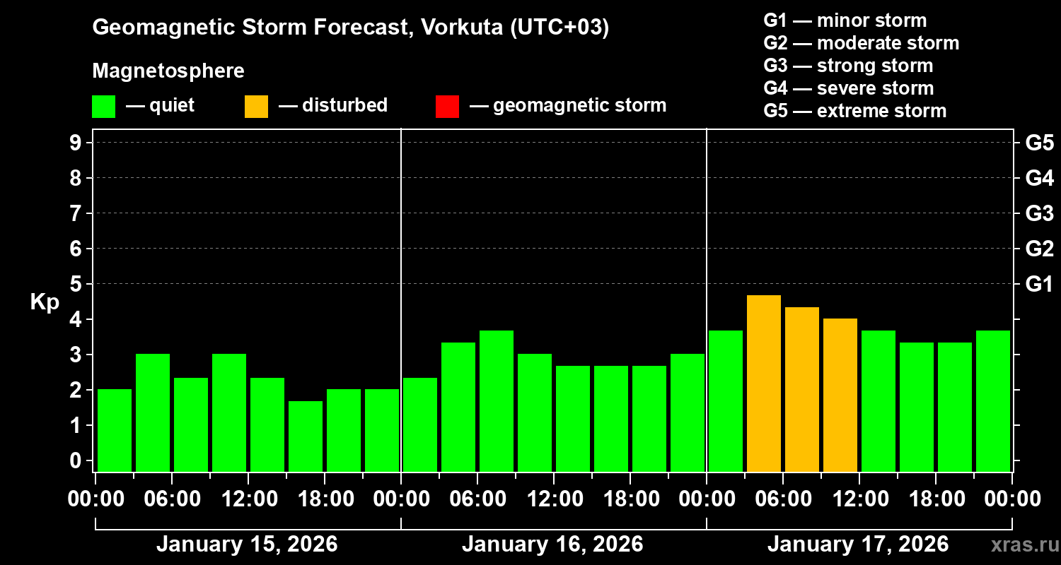 Forecast of the geomagnetic index&nbsp;Kp